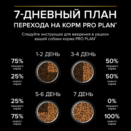 PRO PLAN® SENSITIVE DIGESTION для щенков средних пород с чувствительным пищеварением, с высоким содержанием ягненка