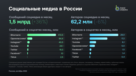 Исследование интернет-пользователей в России