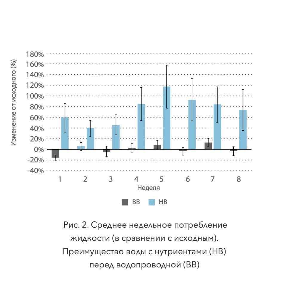 Среднее недельное потребление жидкости