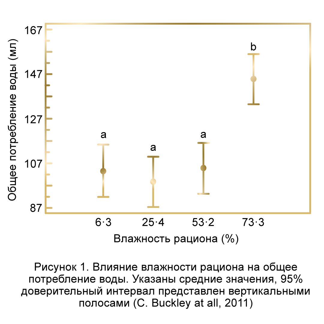 Влияние влажности рациона на общее потребление воды