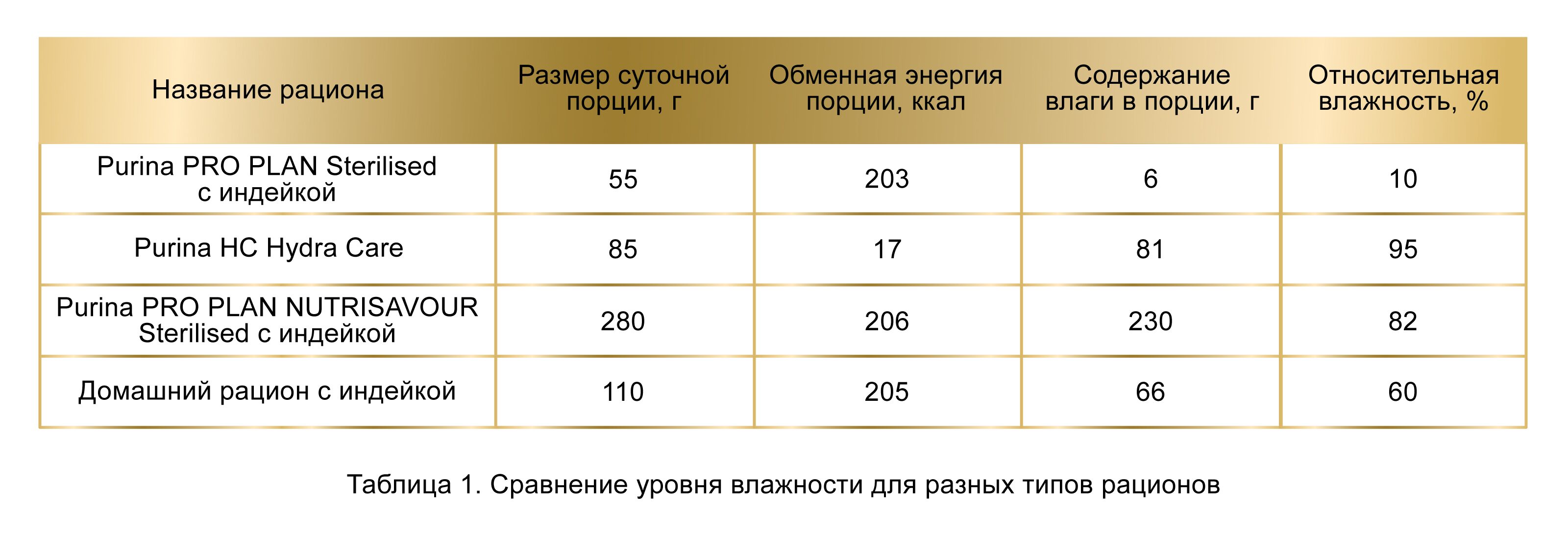 Сравнение уровня влажности для разных типов рационов