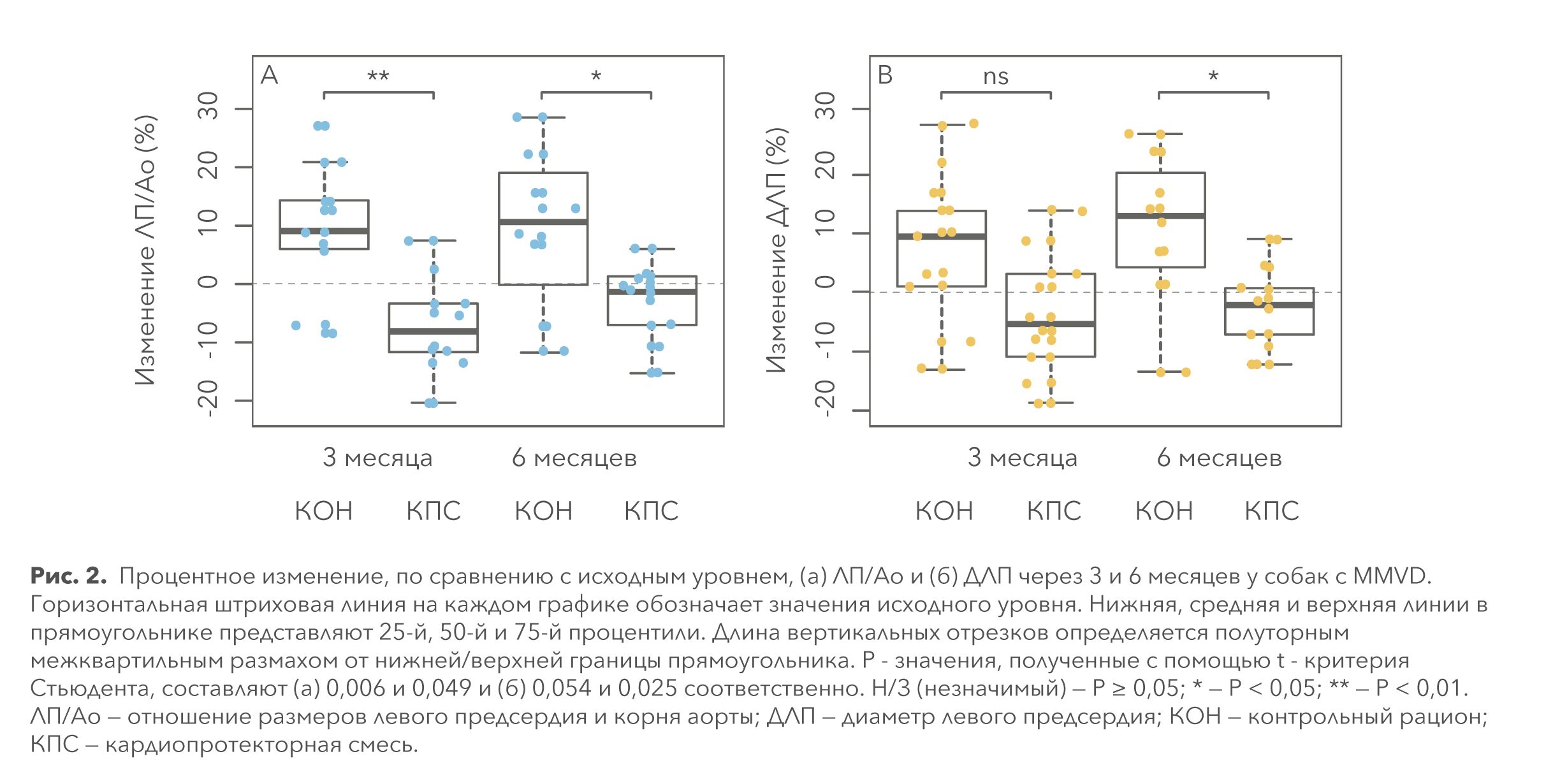 Процентное изменение, по сравнению с исходным уровнем