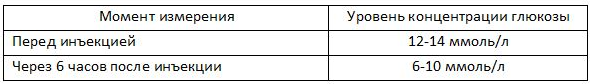 показания концентрации глюкозы